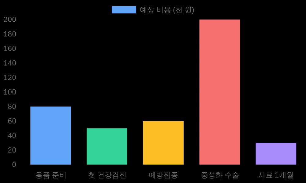 보호소 고양이 입양 초기 비용 분포